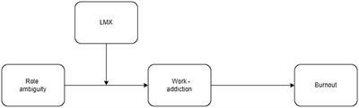 The cost of protecting resources: a cross-sectional study on the interaction between LMX and role ambiguity on work addiction and burnout among Canadian first-level healthcare managers